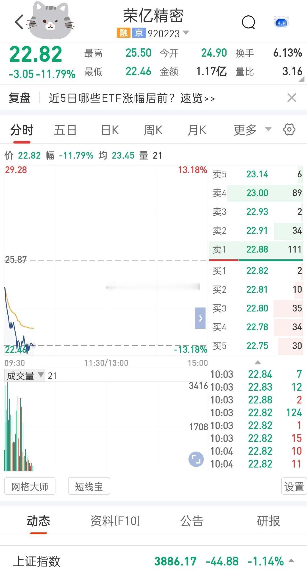 荣亿精密 920223   不是集体竞价，怎么能跌破百分之十的还有为什么这只股票
