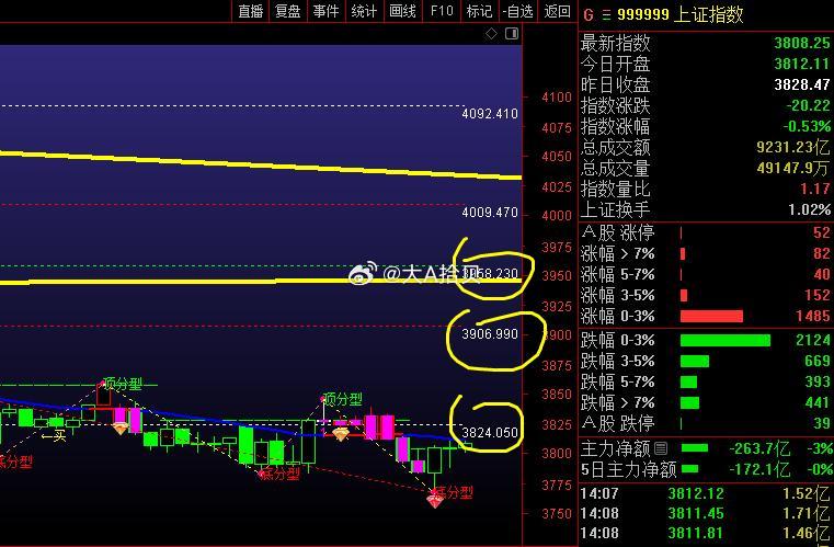 图一，3804站上去，递归第一种走势预期，下一个目标是：3868和3907！图二