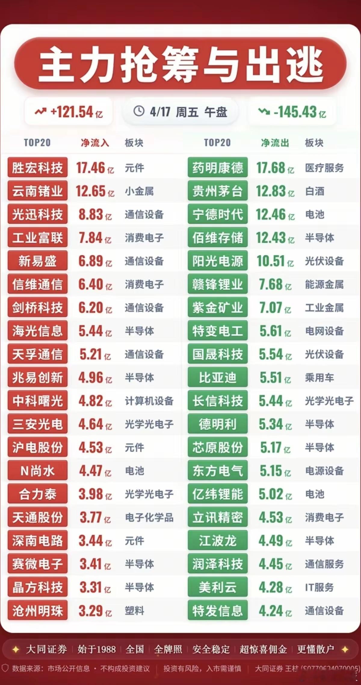 4.17周五  主力大资金  资金抢筹出逃监测资金抢筹：稀土永磁、能源金属、小金