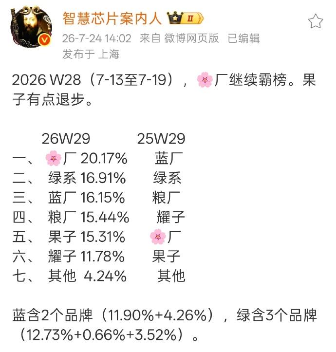 通过最新一周的手机销量排行榜来看。
华为快速回到中国市场份额第一的位置，实至名归