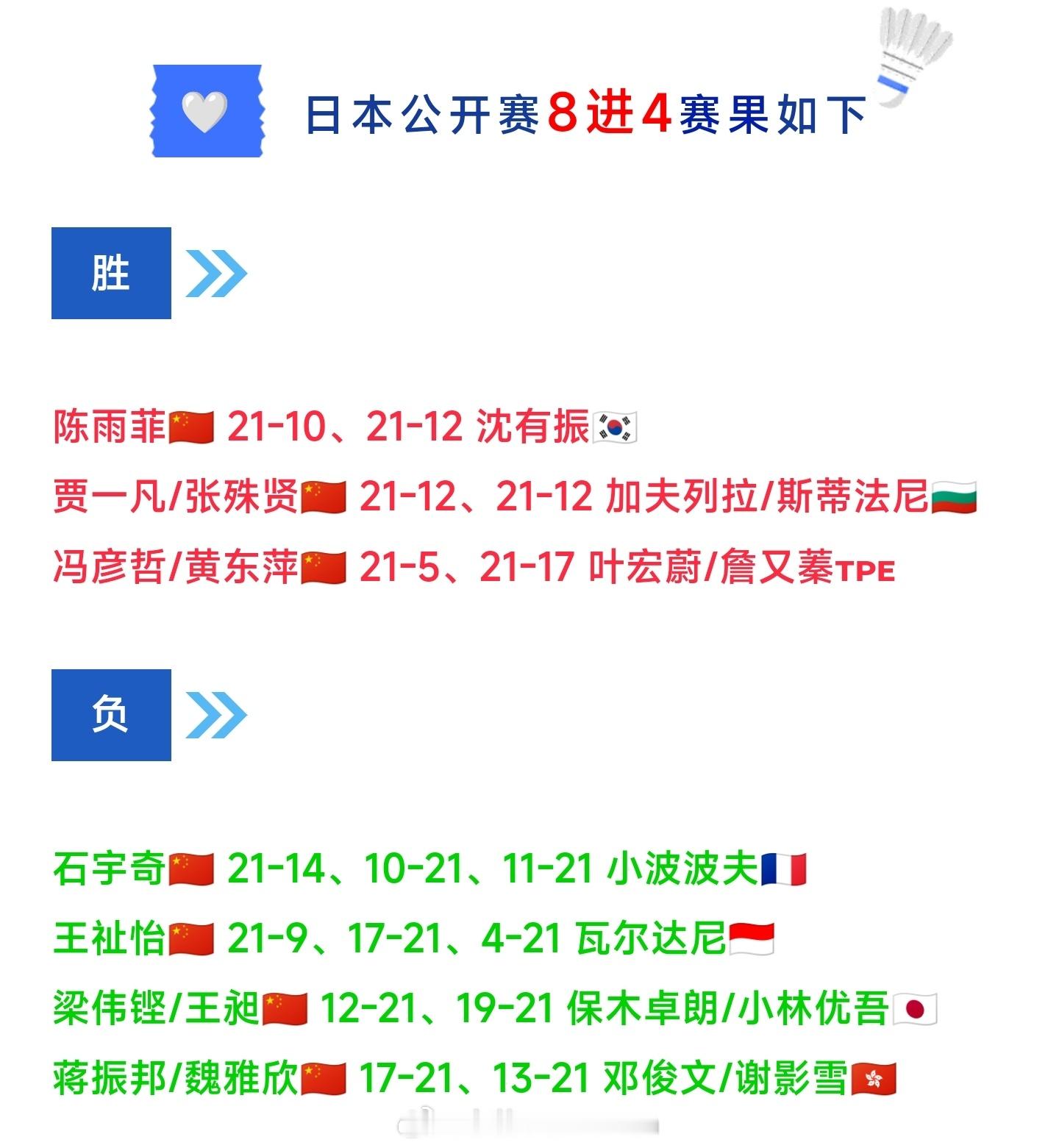 3胜4负！🇨🇳国羽男单男双全军覆没，女单女双混双冲击决赛席位！2026年日本