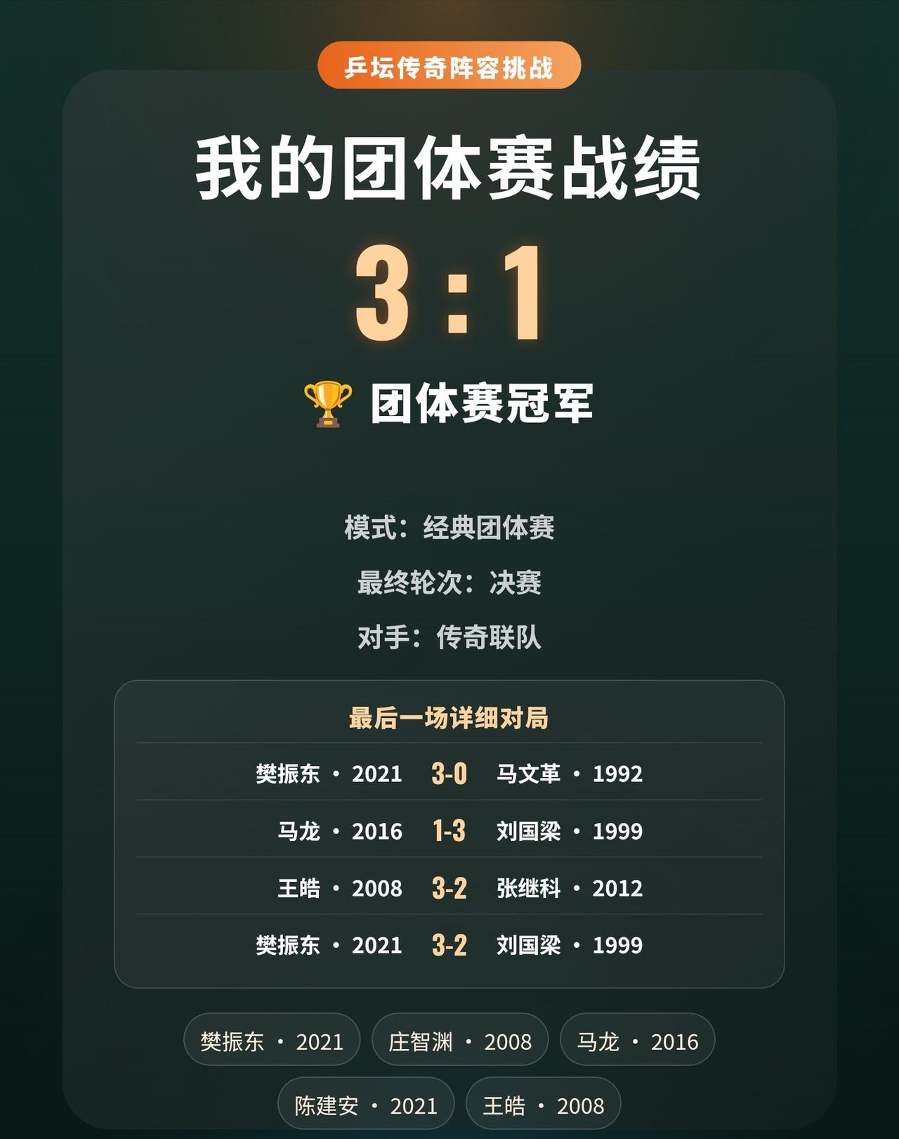我用3张传说卡拿下冠军
樊振东两场单打全部获胜，扛起全队进攻。
最后以3:1拿下
