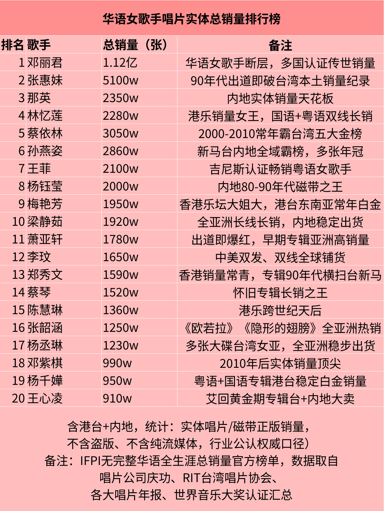 不完全统计华语女歌手唱片实体总销量排名。 