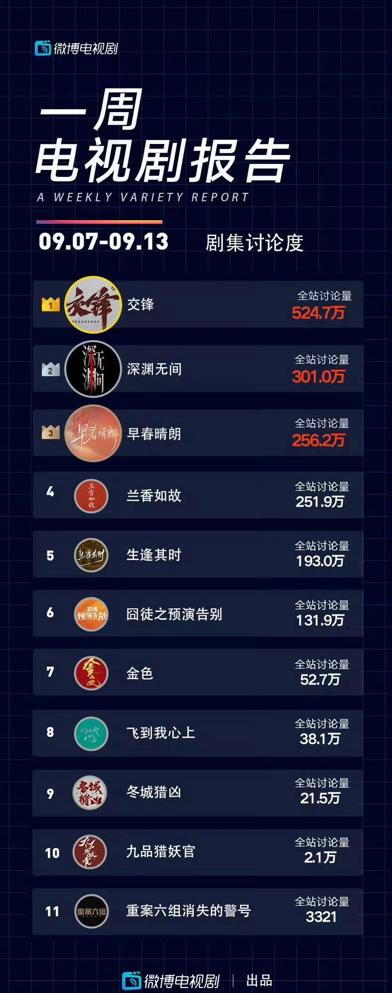 🫰任嘉伦剧集深渊无间 有点厉害呀；任嘉伦李成 有点厉害呀，一个top1，一个t