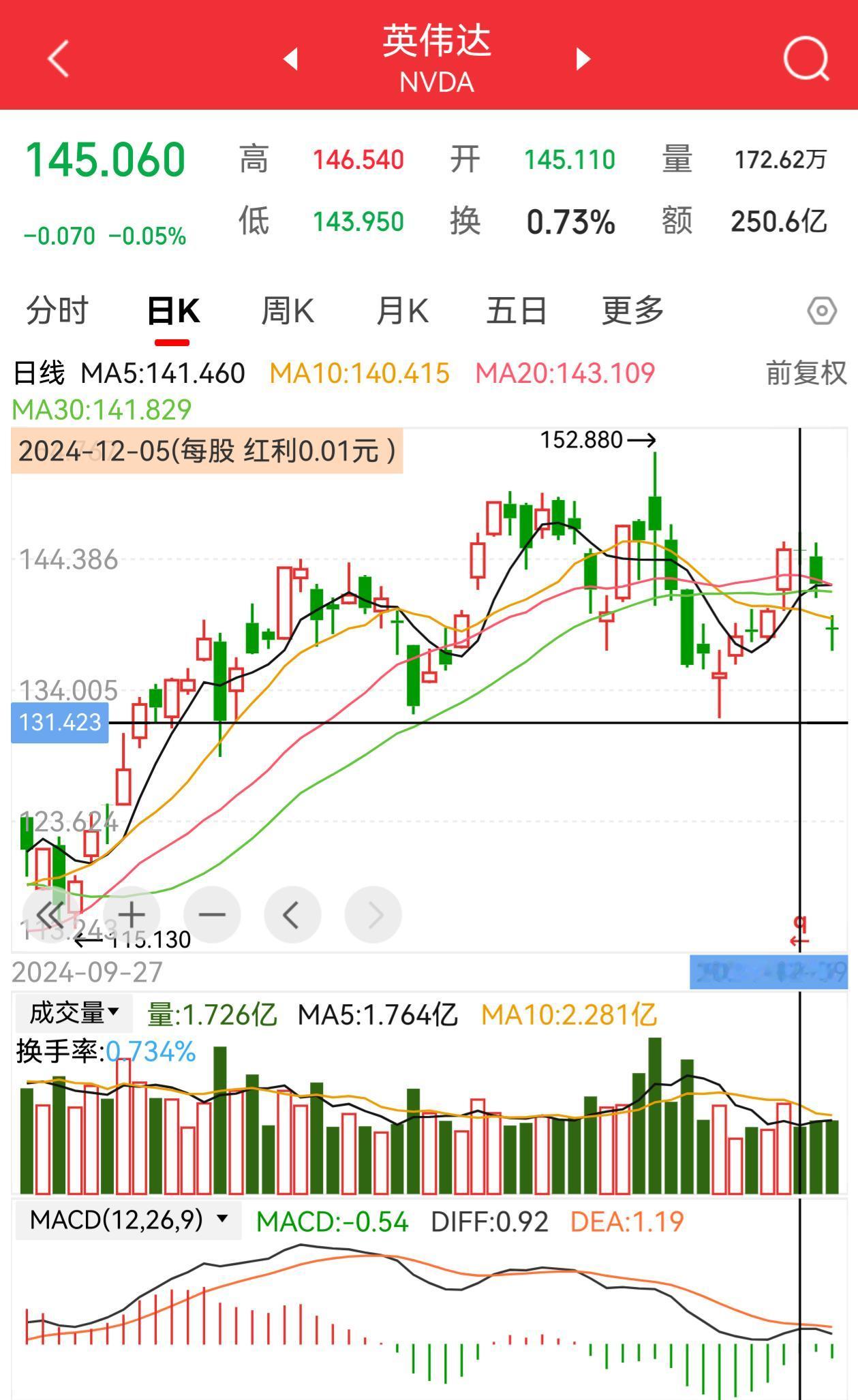 为何是12月9日宣布对英伟达实施反垄断调查？因为12月5日是它的除权日，压垮一头