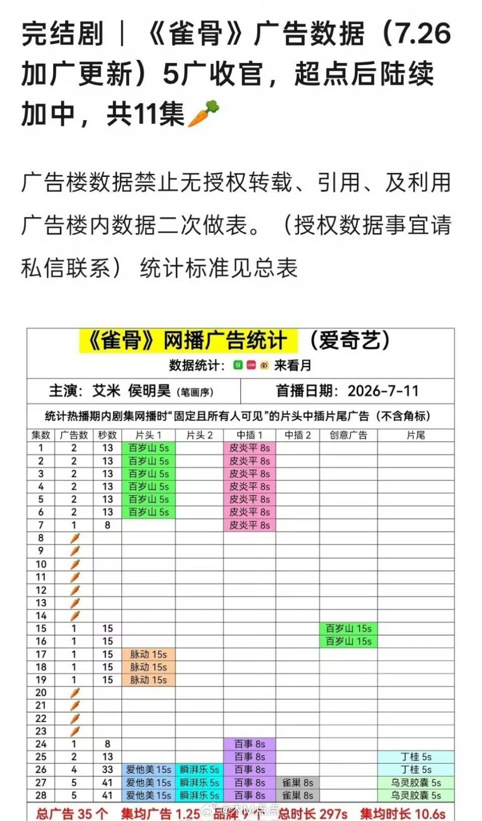 《雀骨》大结局收官！侯明昊角色热度破3亿，剧热度重回平台第一，播到后面疯狂加广，