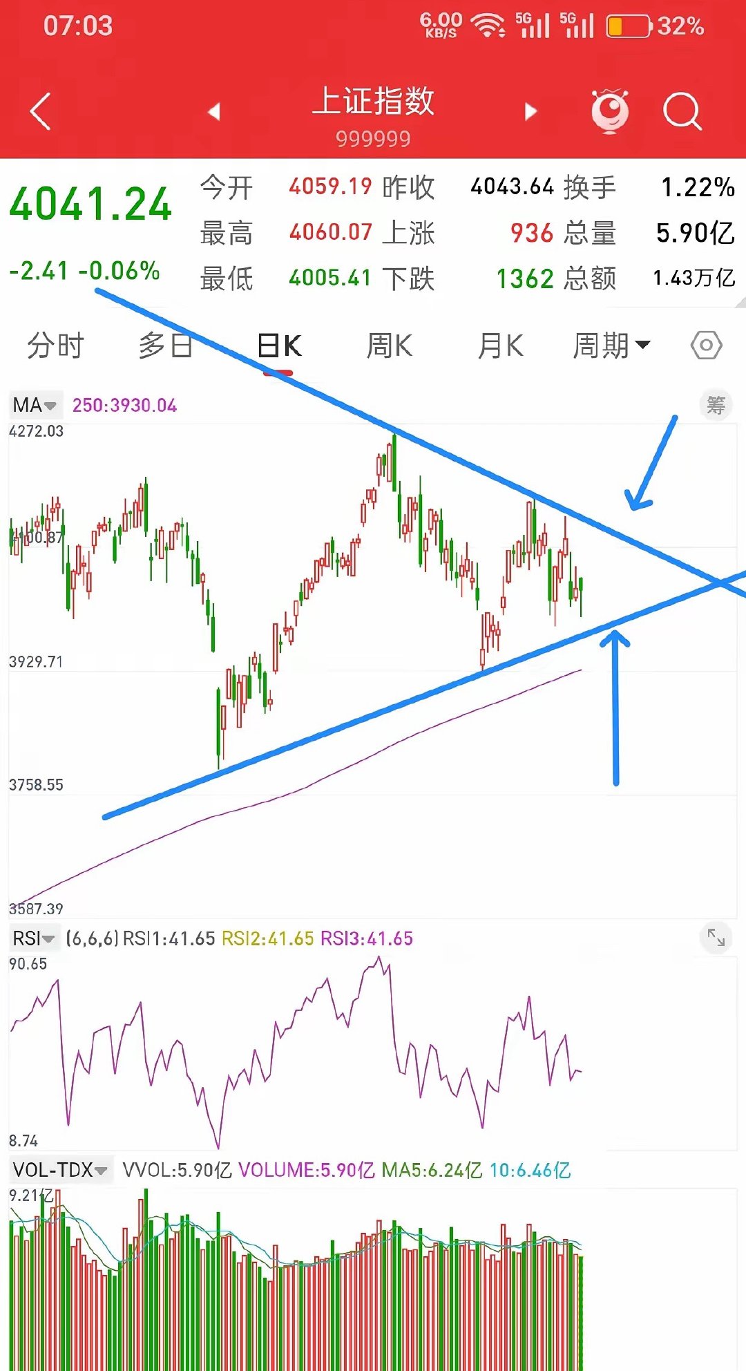昨晚美股全线上涨，今日A股走势会如何？先说观点，昨晚美股半导体指数也是冲高回落，