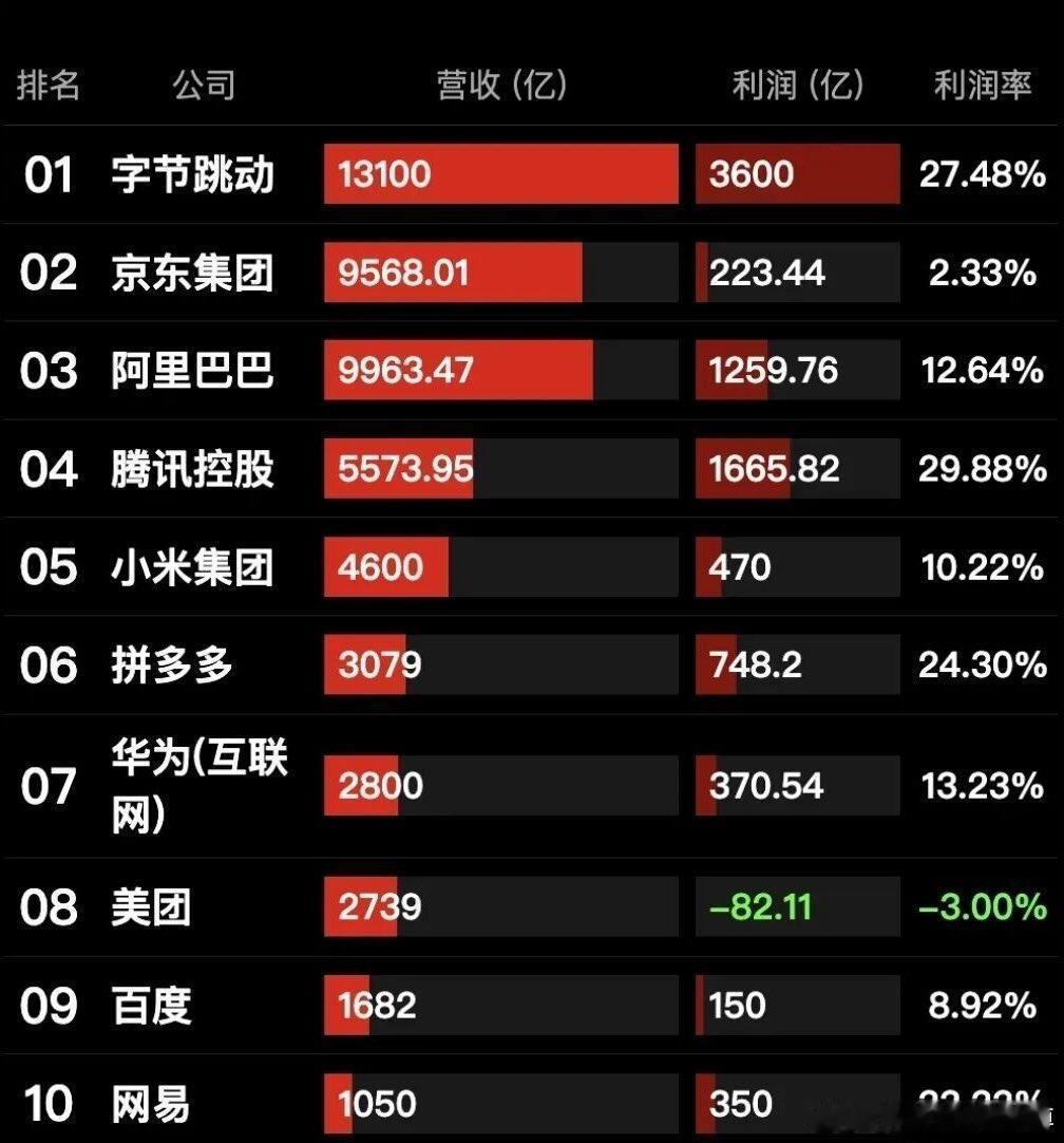 字节和他的凑数对手们。图片是各大互联网厂商25年营收情况字节跳动：这哪是印钞机，