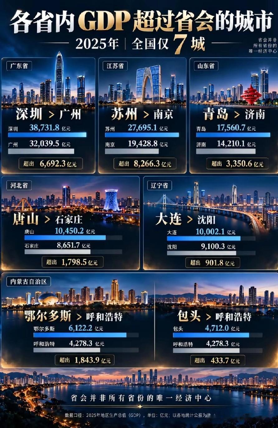 各省内GDP超过省会的城市名单情况，图片里属于各省内GDP高于省会的城市名单，广