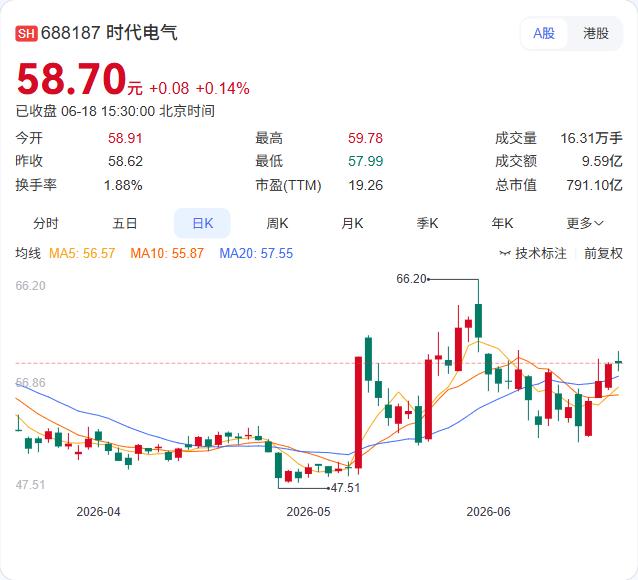 时代电气在港股市场继续“扫货”，6月18日以39.66至40港元的价格回购162