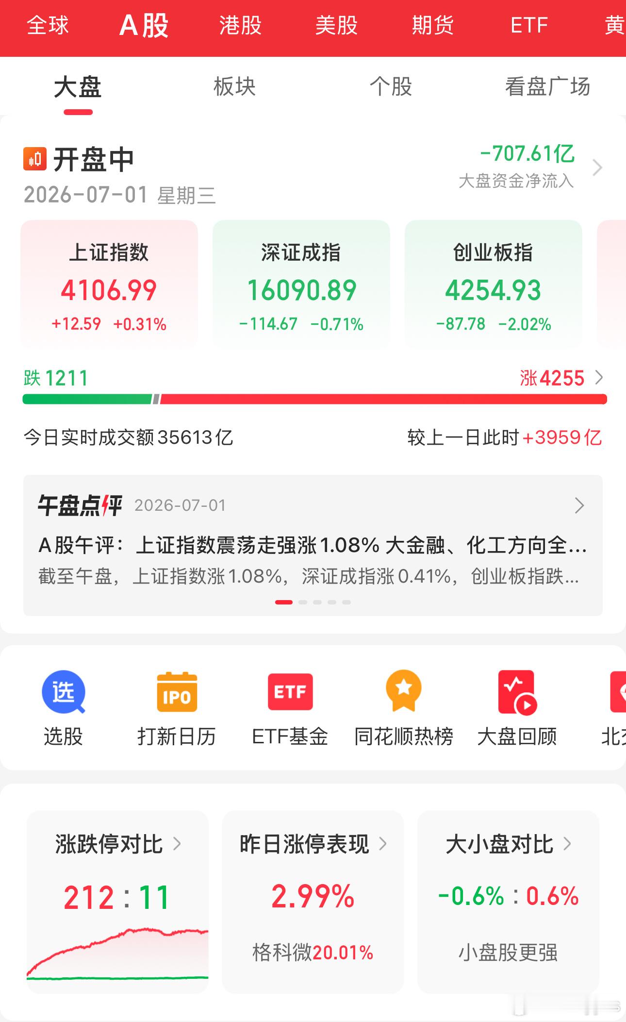 终于4000+上涨了，但怎么感觉怪怪的，不适应吗