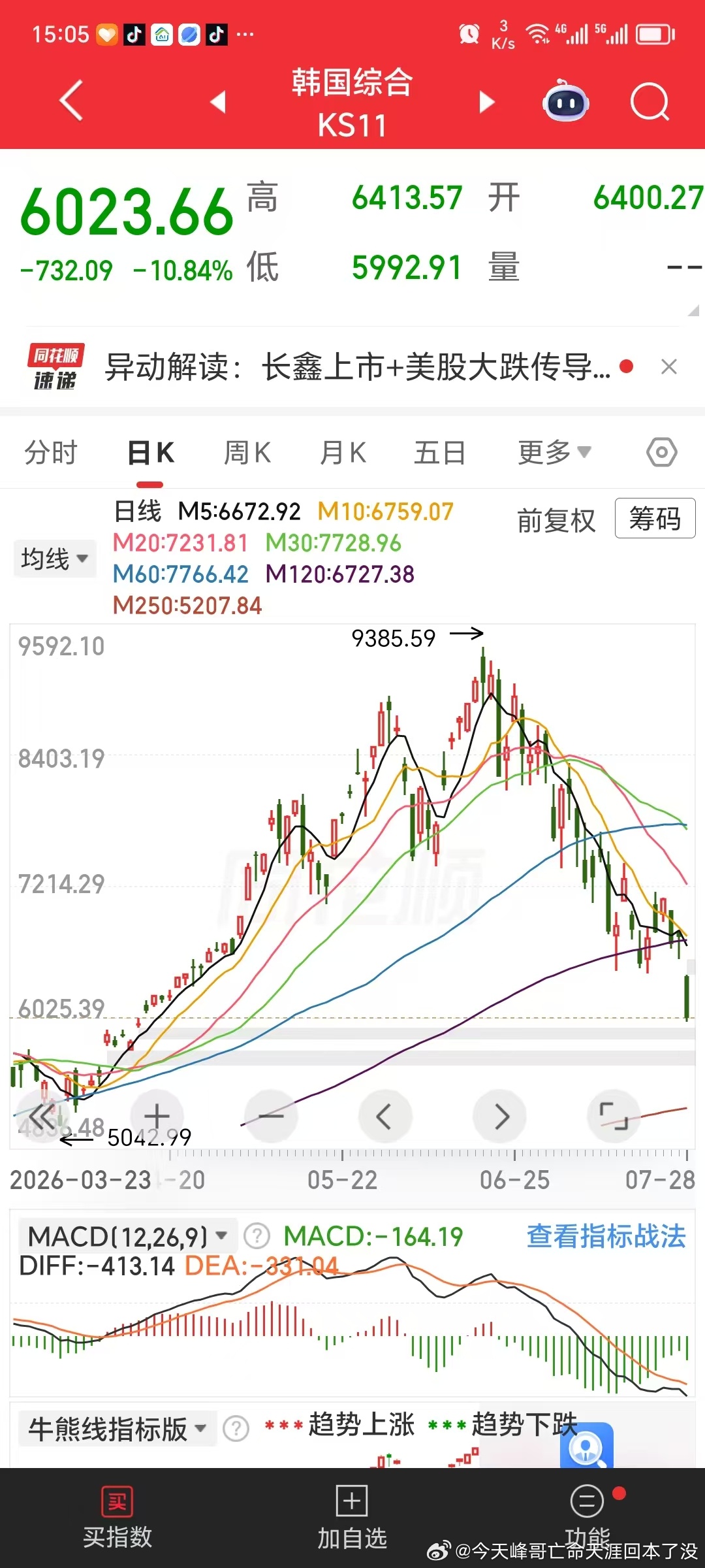 美国科技跌是因为小作文爆料中国造出来了光刻机，韩国跌是因为美国跌，中国跌是因为韩