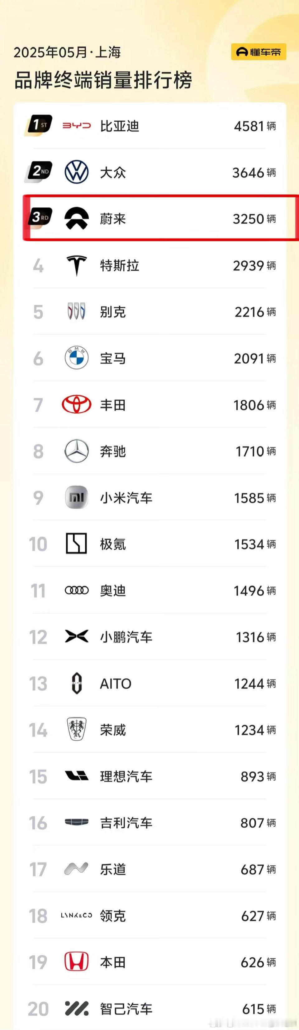没想到蔚来在上海独领风骚[赞]上海是经济中心，说引领不足为怪，当年特斯拉也是从上
