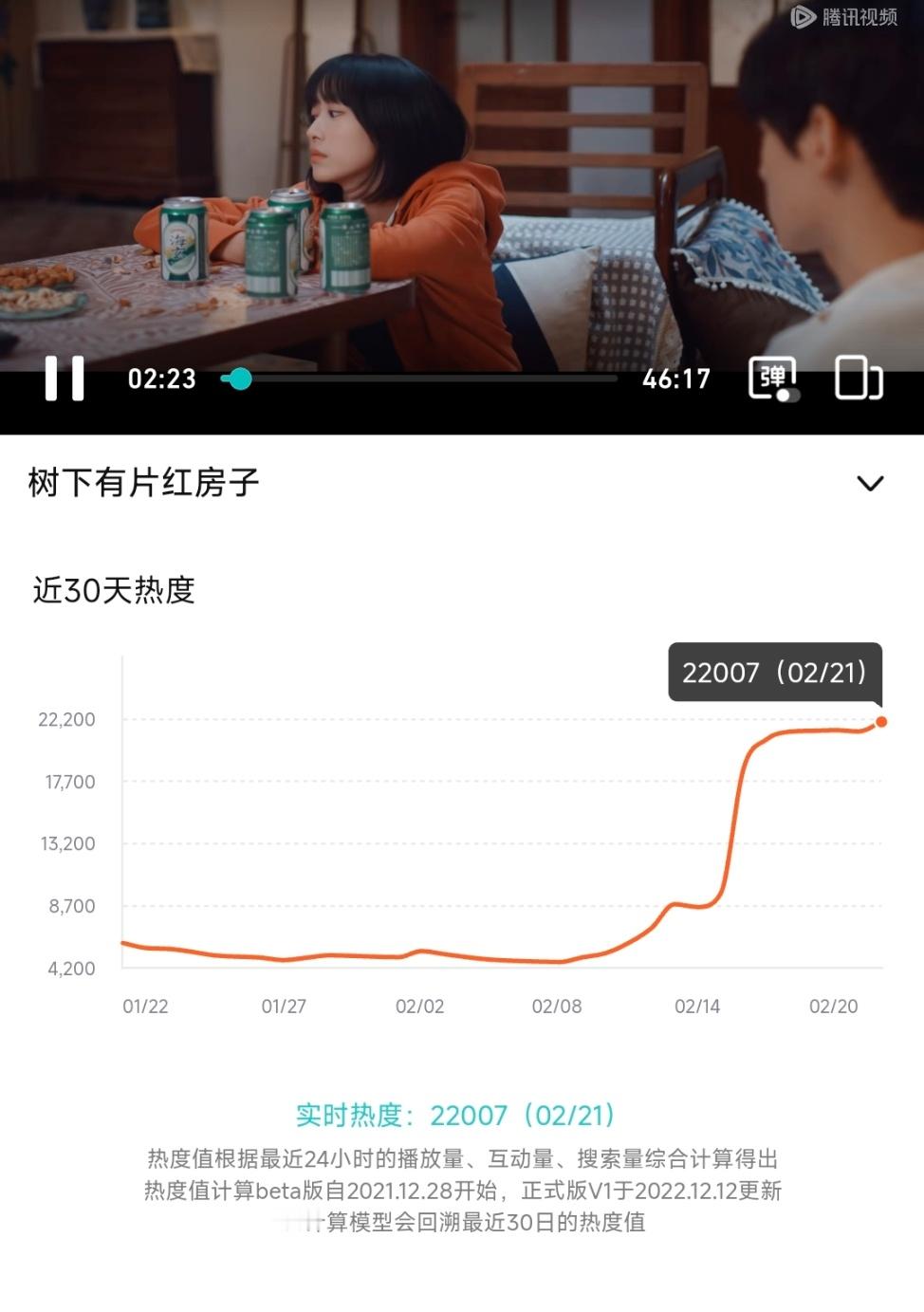 红房子站内热度破22000  终于🔥🔥🔥  