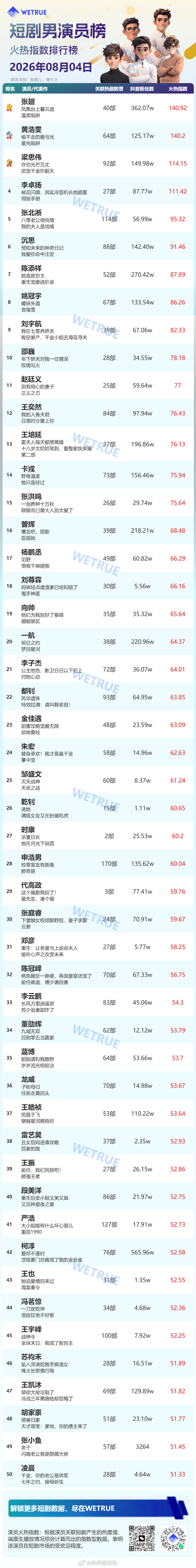 8.4星耀榜男演员Top50恭喜张翅重回榜首1️⃣张翅2️⃣黄浩雯3️⃣梁思伟4
