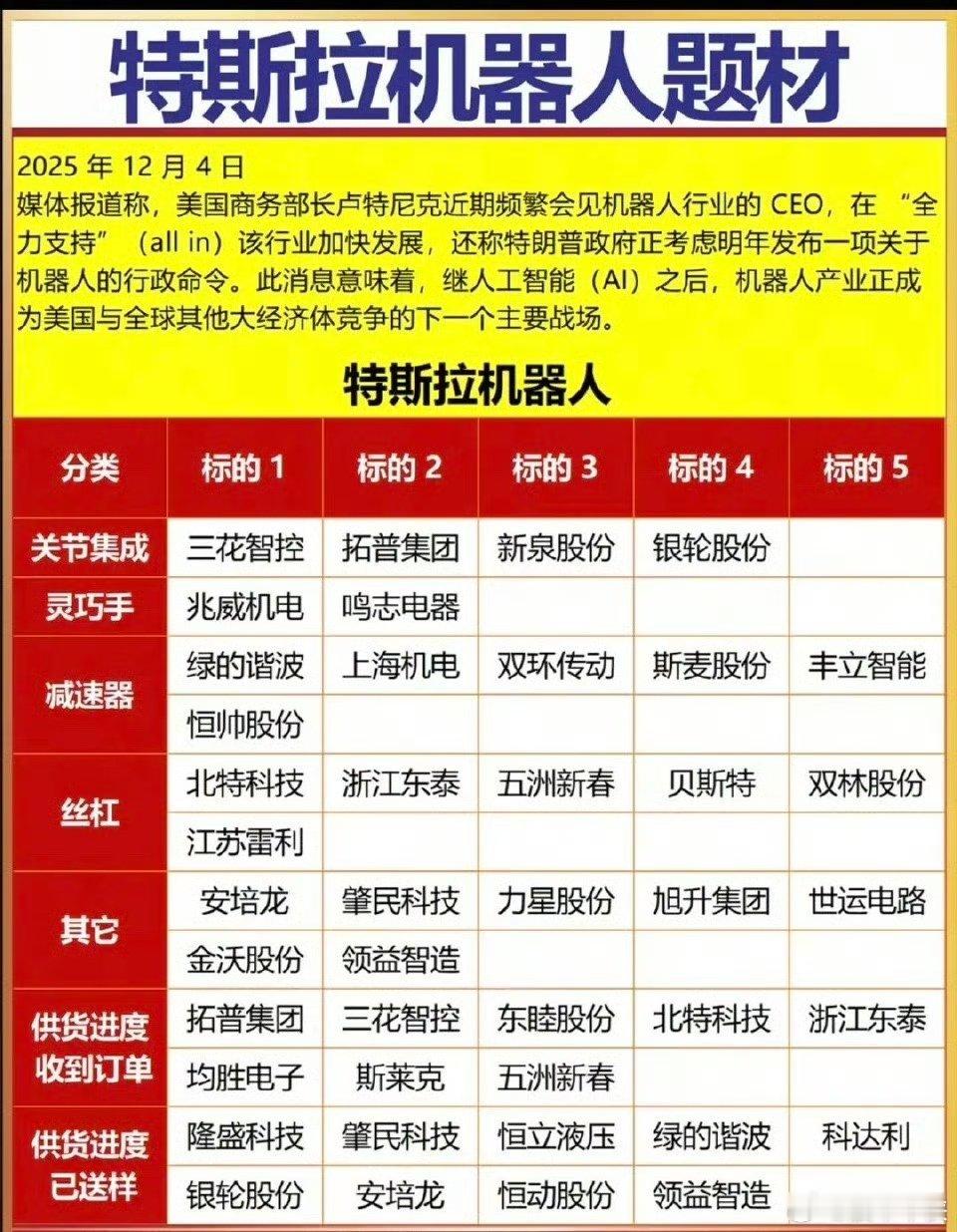 特斯拉机器人：核心龙头股 解析！2025年12月4日媒体报道称，🇺🇸商务部长