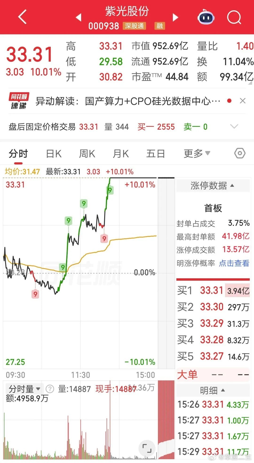 鹿晗 司晓迪紫阳东路爆买2个亿！今天紫光股份icon盘中涨停。龙虎榜显示，紫阳东