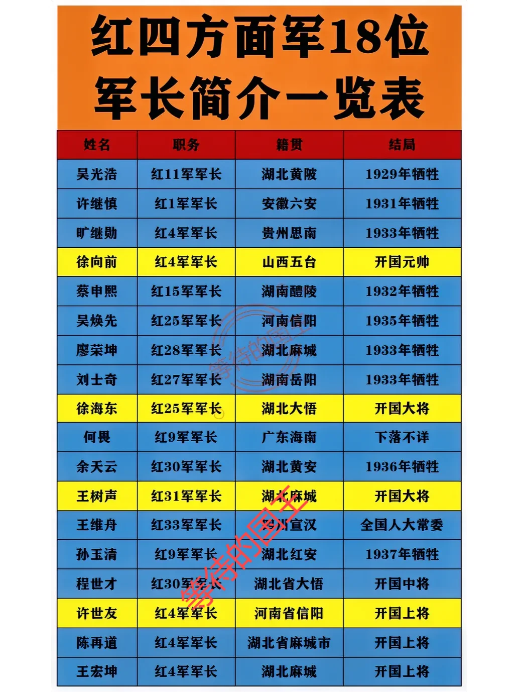 有9位军长牺牲在了革命战争年代