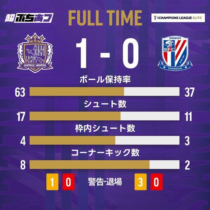 申花成为这轮唯一输球的中国球队，但积分榜上大家其实都差不多，垫底三队全部来自中超