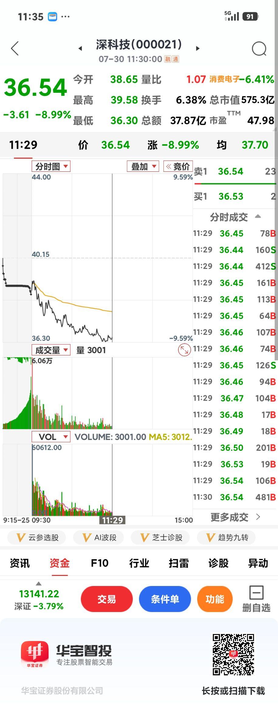 科技股暴跌

       半导体真是已经腰斩了，但目前仍未止跌，今天又是黑四的