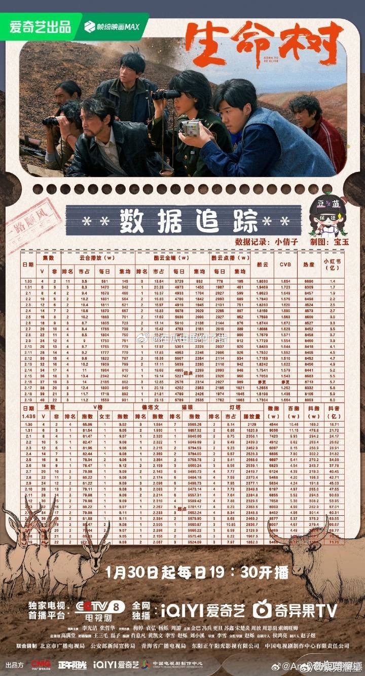 杨紫《生命树》收视1.580%实至名归 