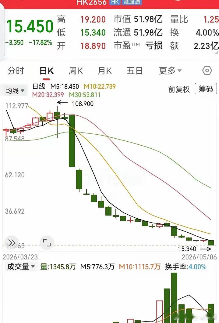 一个月下跌了86%的深度！走势像瀑布一样狂泄，从108块一路跌到了15块。这是要
