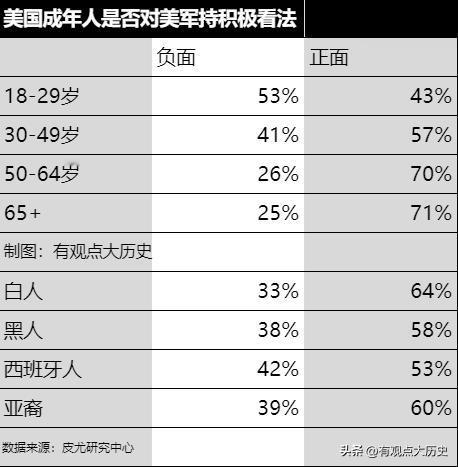 皮尤研究中心发布了一项关于美国成年人对美军是否持正面看法的报告。
有观点大历史备