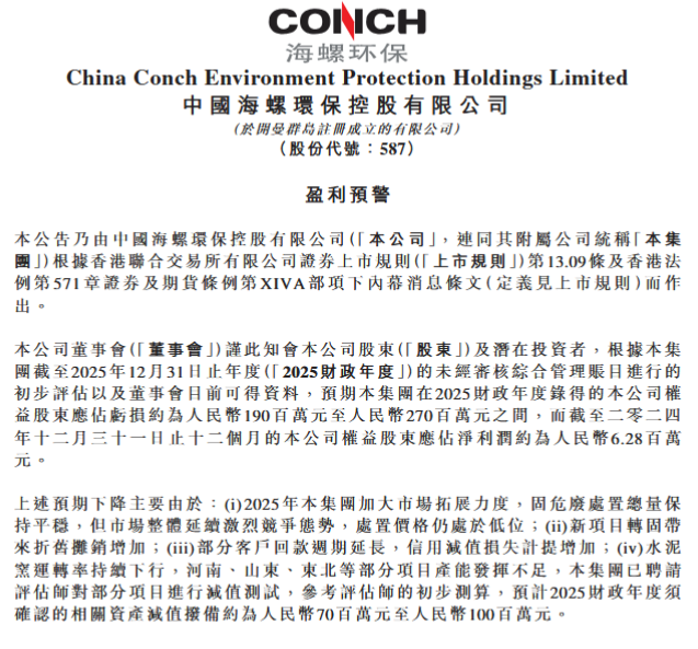 海螺系一上市公司2025年预计亏损1.9亿至2.7亿元