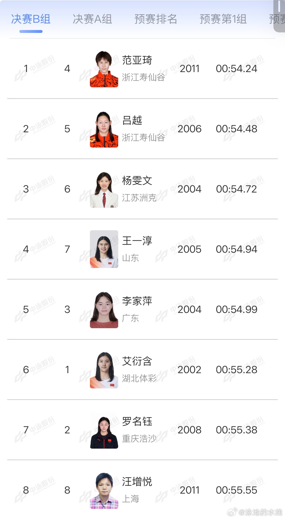 2026年中国游泳公开赛 女子100米自由泳决赛B组成绩范亚琦 54.24 PB