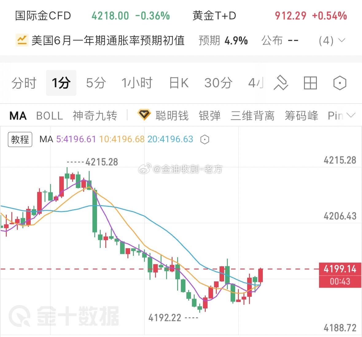 场外跟单的兄弟们自行减仓护利，美盘老方重心主要在实盘