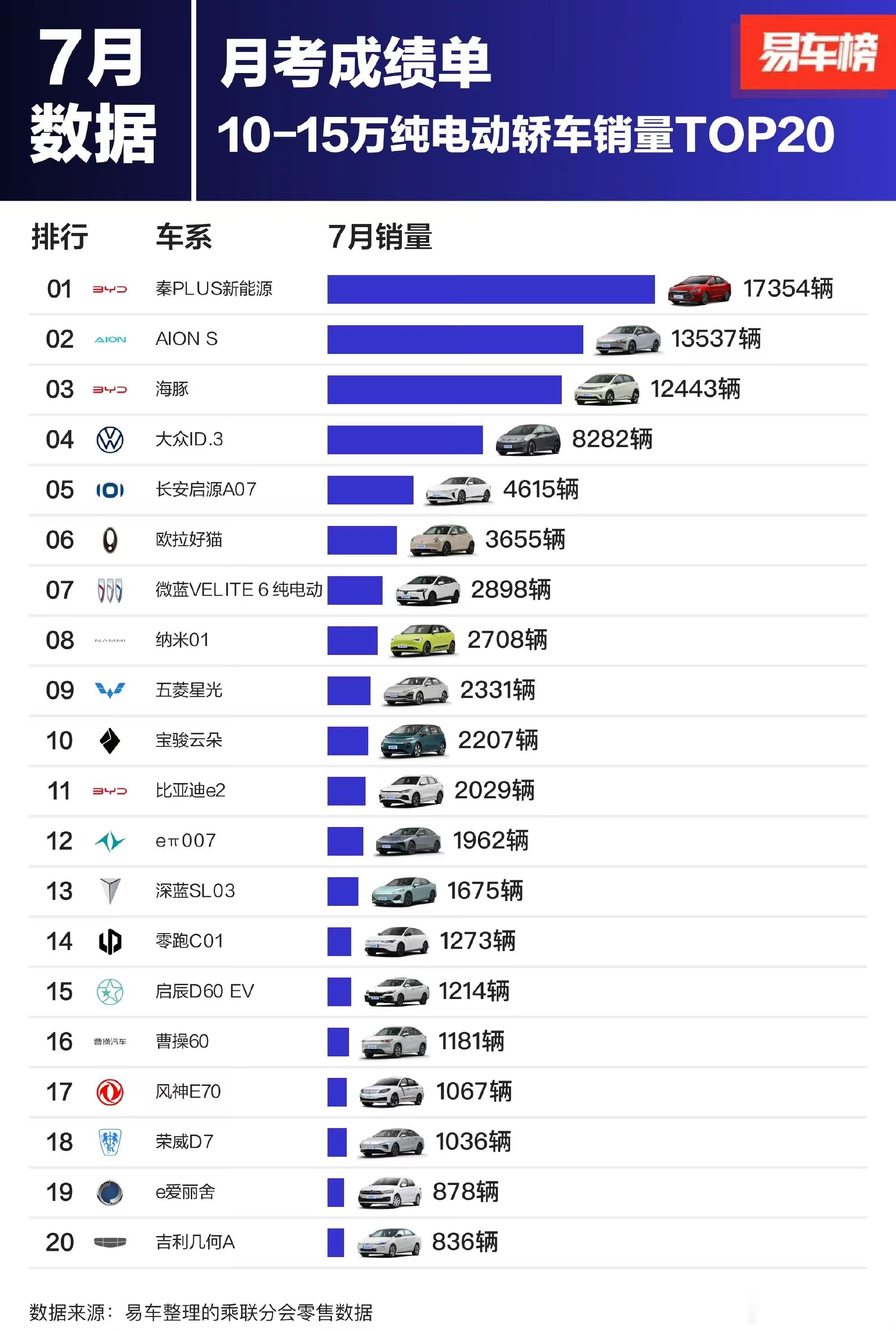 等月销稳定后，MONA M03能站稳第5的位置吗？#小鹏MONA上市##小鹏MO