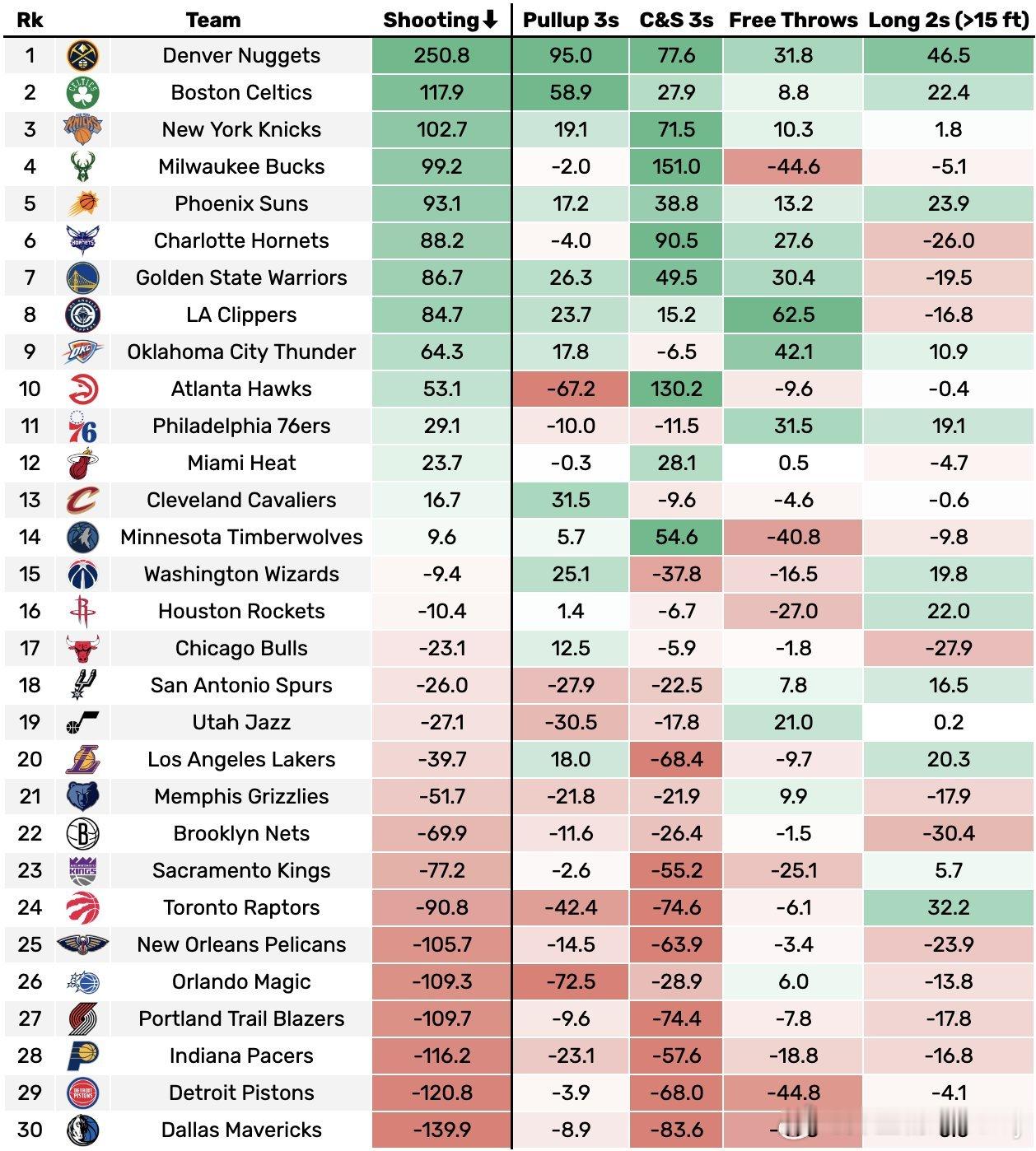 昨日猛龙是联盟三分最差的球队，最终猛龙34中21，命中率61.8%而明日，勇士将