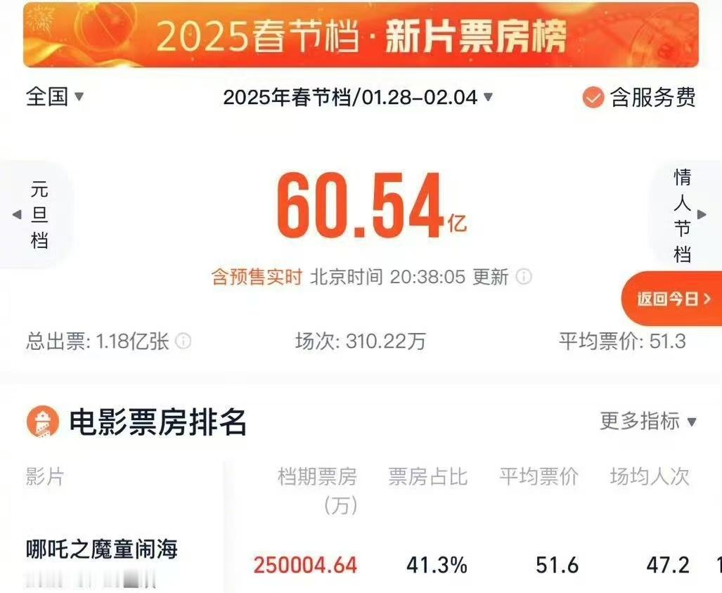 【 哪吒2继续领跑春节档票房 】 2025年春节期间，《哪吒之魔童闹海》的票房表