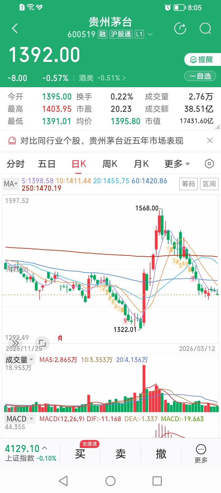 目前持有贵州茅台200股，持股天数150天，仅有微薄利润。
今天继续挂单买入贵州