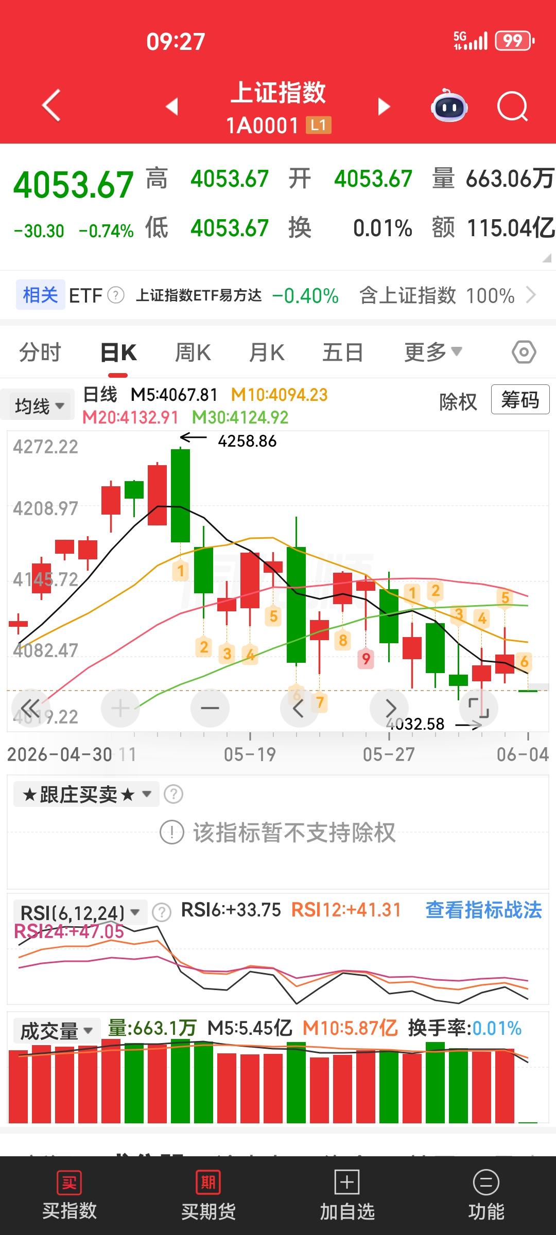 这次下跌，大家可以考虑会一直到3500，4258.这个点位 至少得一年的时间来修