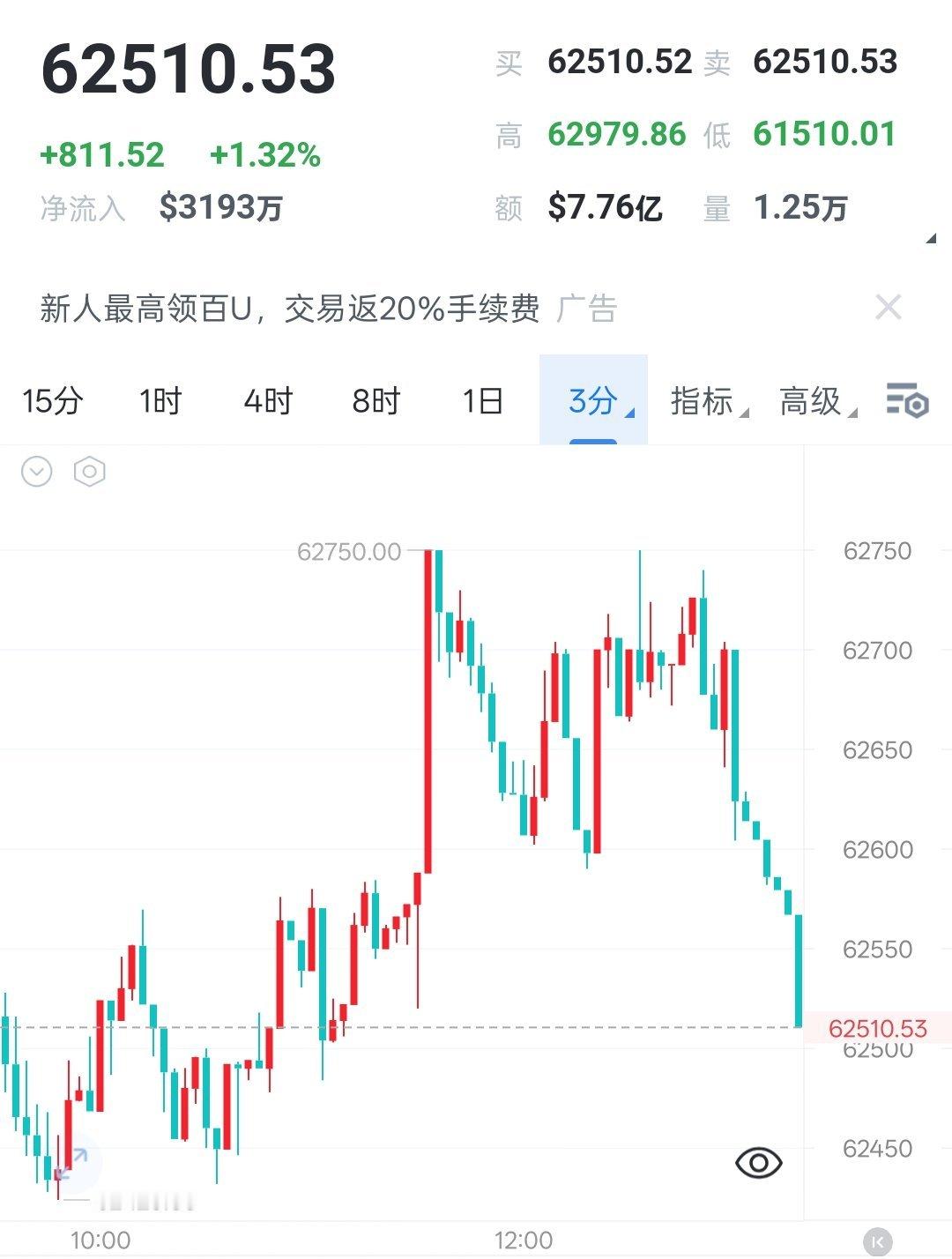 2026年7月4日 大饼解析早间冲高至62980附近承压回调，当前保持62580