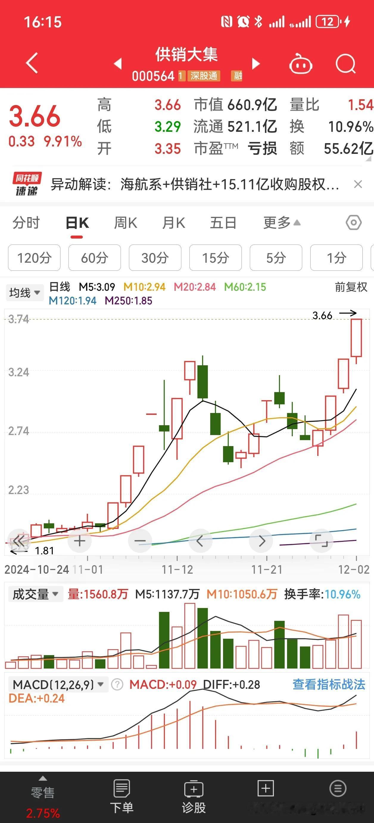 A股真的是太牛了，万万没想到业绩巨亏的供销大集已经三连板了，年度涨幅达到了150