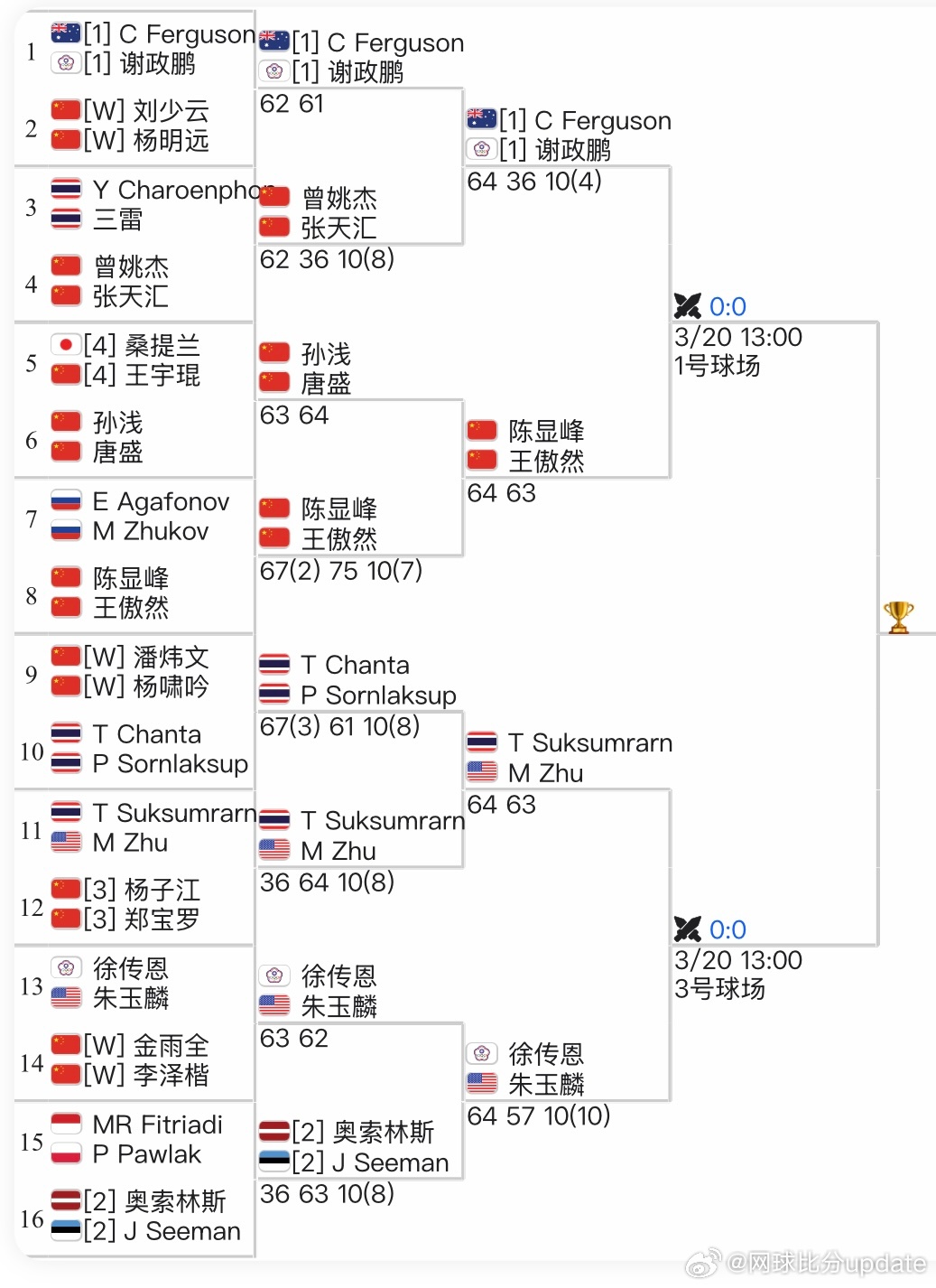 🇨🇳马鞍山M15男单第二轮🇨🇳张天汇6-2/6-2 🇩🇪Schifr