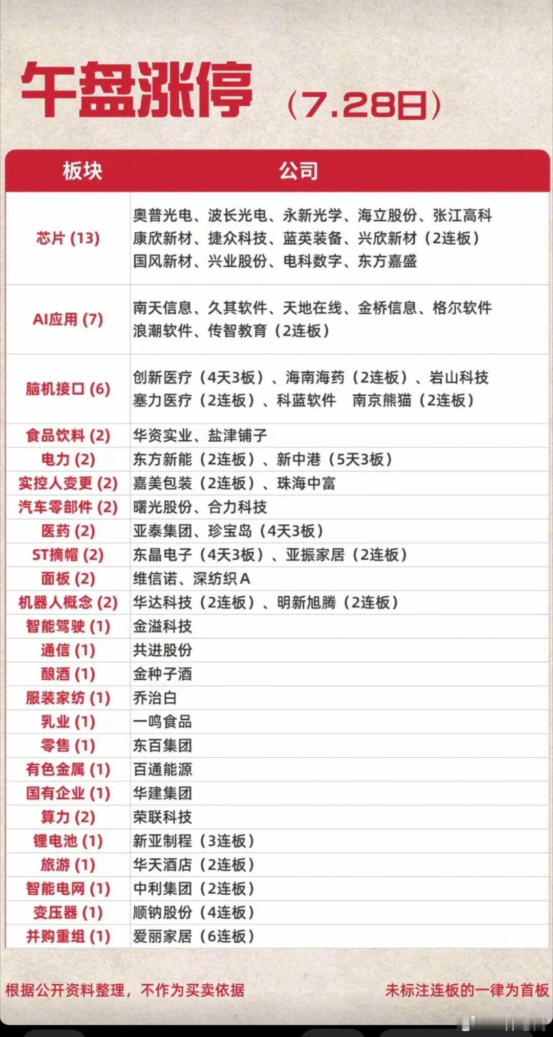 7.28周二   涨停板股票：高度+梯队！半导体      15股涨停大消费  