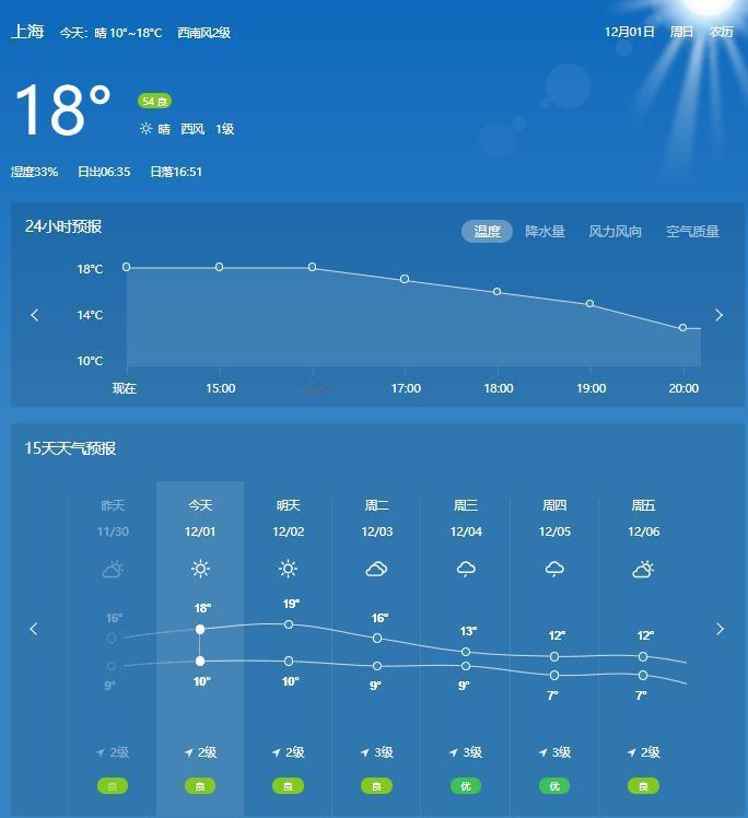 今天是2024年12月1日，从未来的气温预报来看，这周末的天高云淡，和暖的初冬，