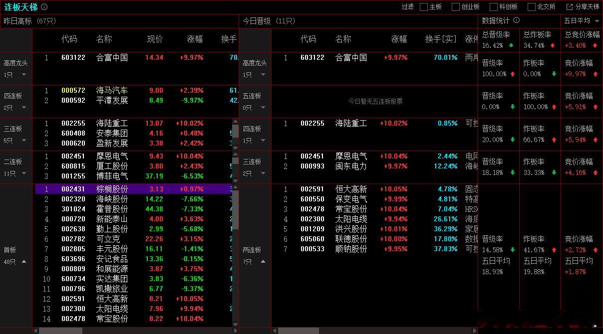2025年11月6日，上证成交金额：9303亿，比昨天量能增加12.5%，增加金