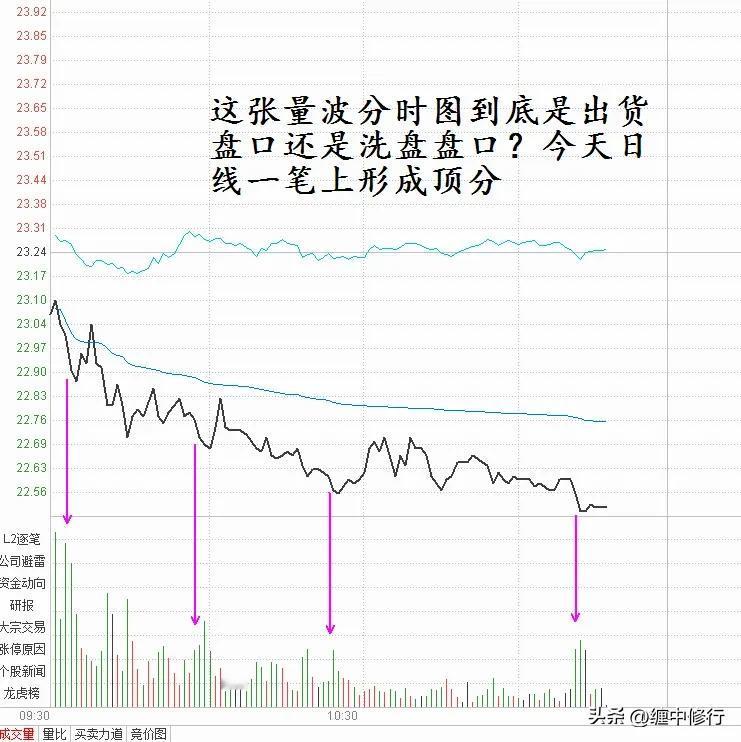 这个量波图到底是出货盘口还是洗盘盘口？