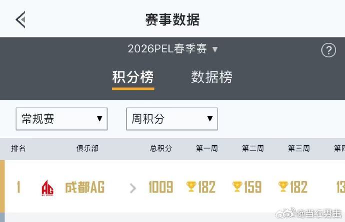 JDG伞兵赛季淘汰破百AG首位常规赛总积分破千 JDG伞兵春季赛打出超稳发挥🎯