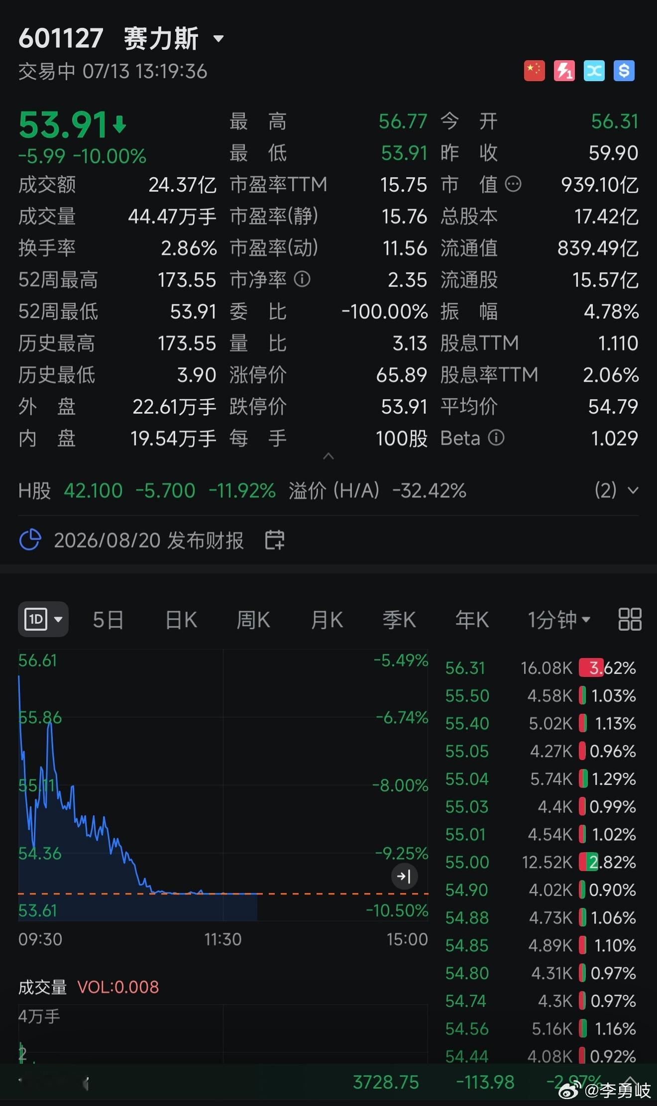 赛力斯跌停，市值跌破千亿元大关！问界也救活不了了？消息面上，赛力斯最新披露了《2
