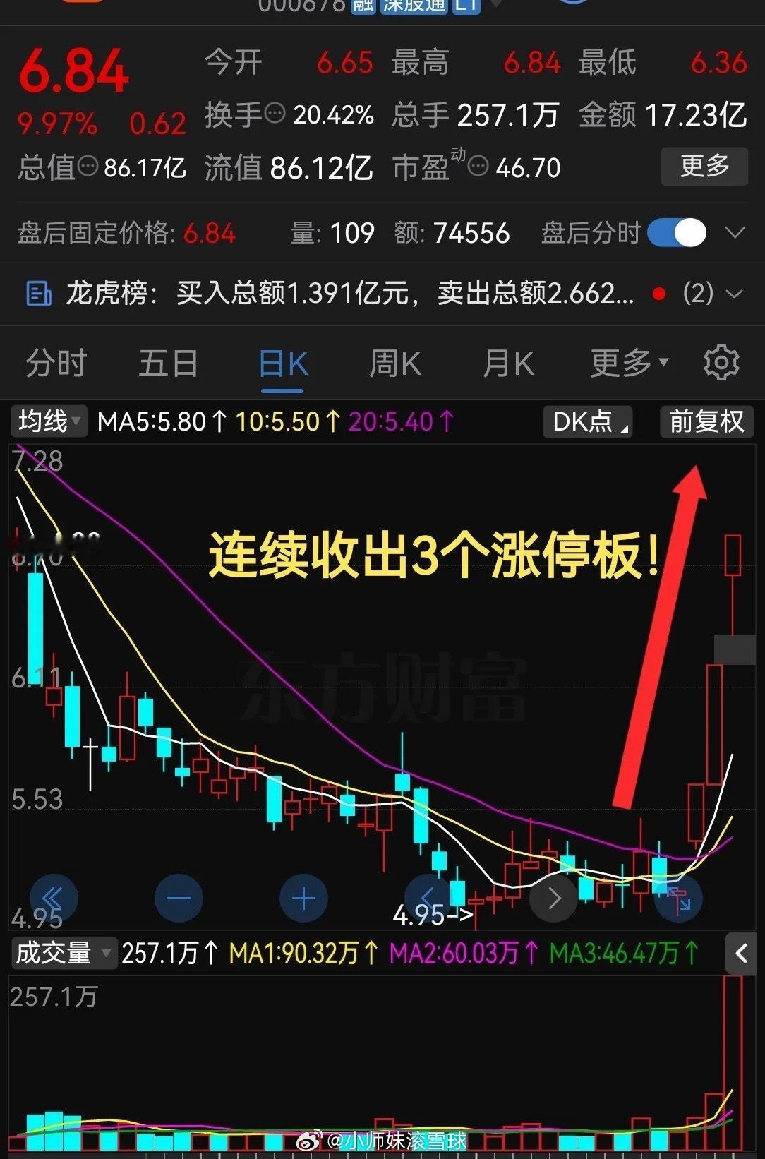 太猛了，连续收出3个涨停板！换手率超20%，同比增长800%这和近期指数表现形成
