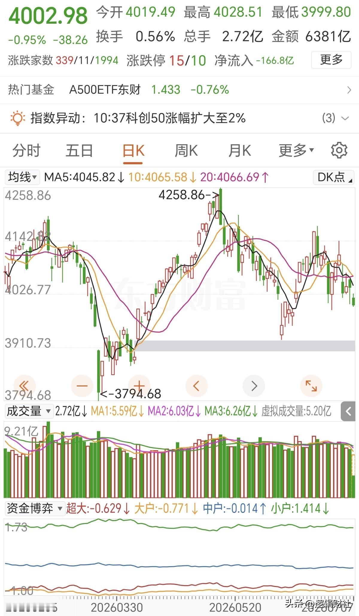 今天A股为什么又大跌呢？
消息面上无利空，大跌的真相让人有点无语，两个原因，最直