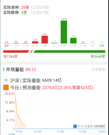 又要接近4000+绿的局面了，然后其它基本以个方向抱团聚焦。 ​​​