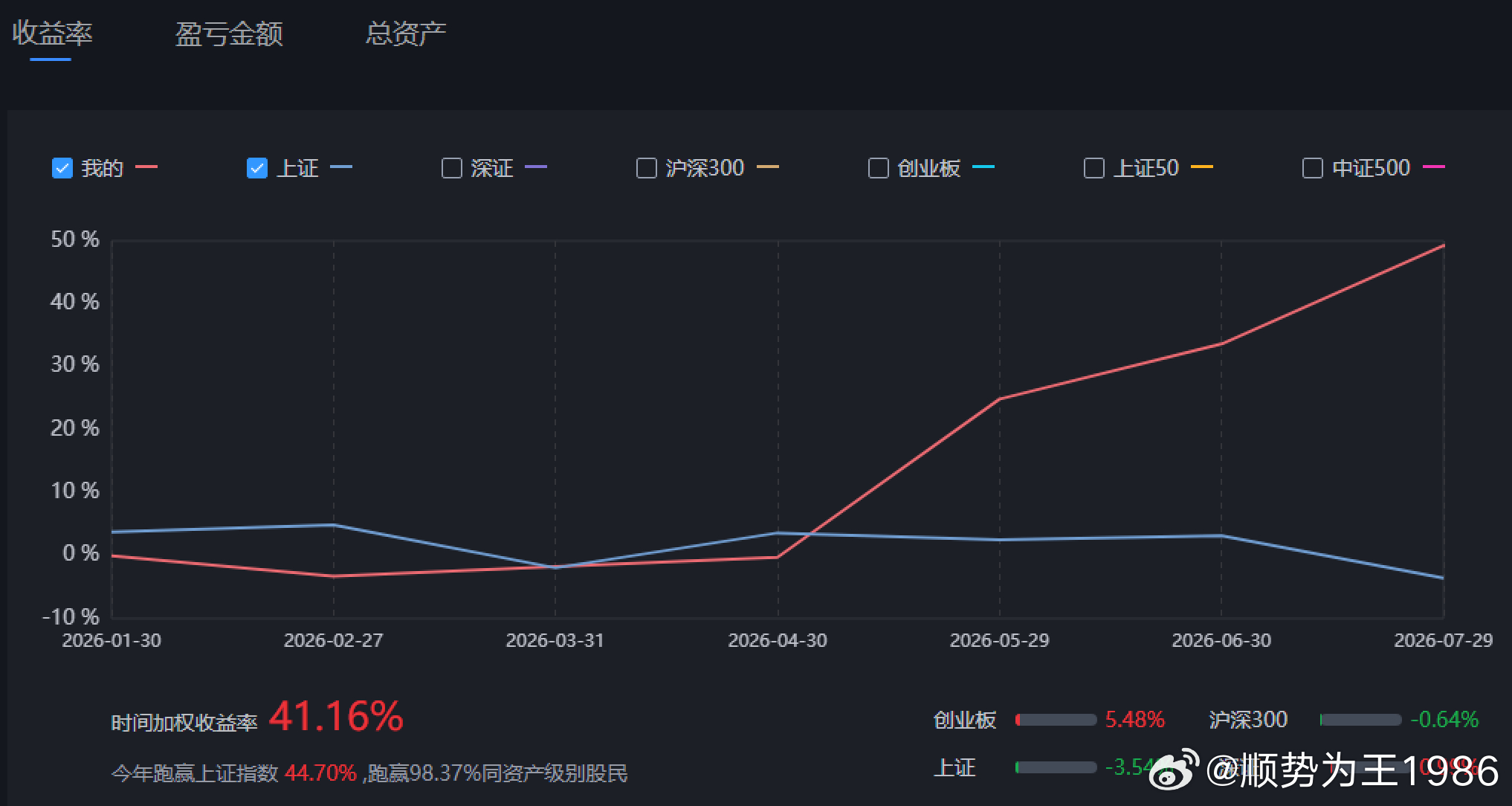 虽然今年我赚的不多，因为常期5成仓以下，但稳定盈利就知足，目前就是40多个点，长