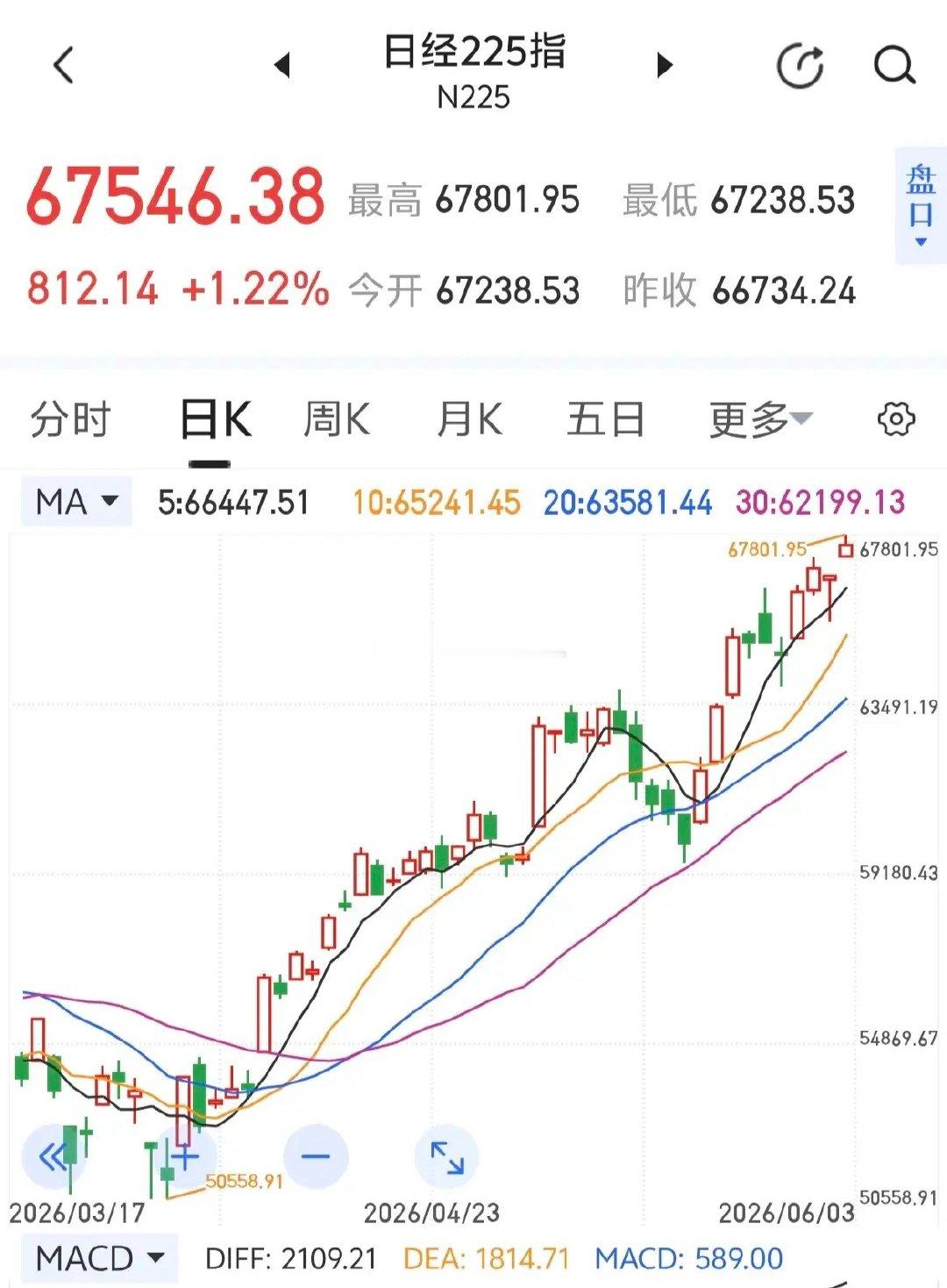 日经指数继续创历史新高～～～A股什么原因涨不起来呢？
