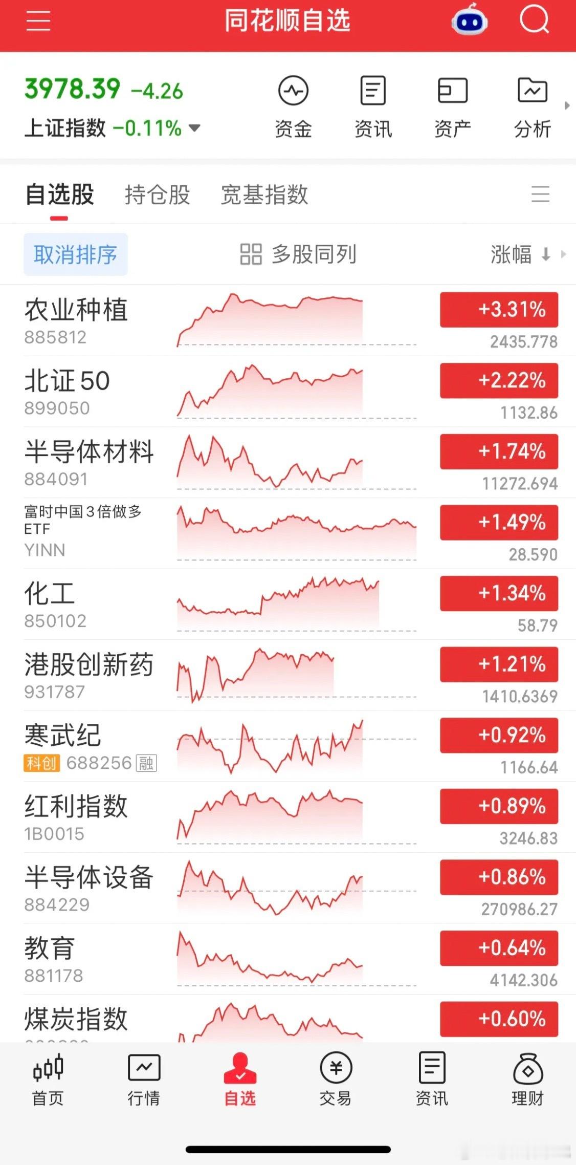放量普跌，市场进入混沌震荡外围韩指大跳水，A股放量普跌。TMT板块集体熄火，创业